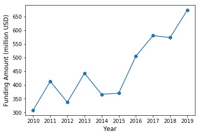 Research output statistics