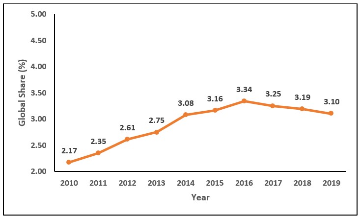 Global share of research output