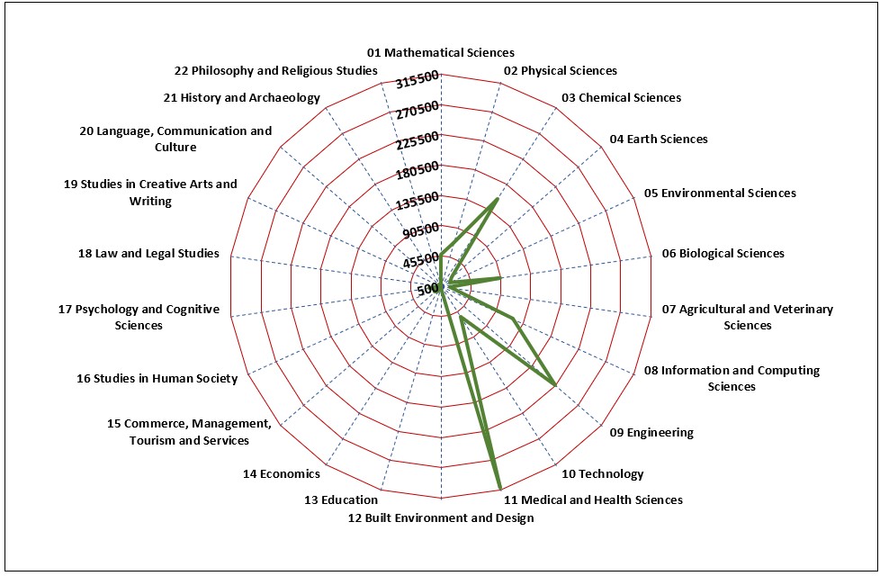 Subject Area Distribution of Indian Research Output