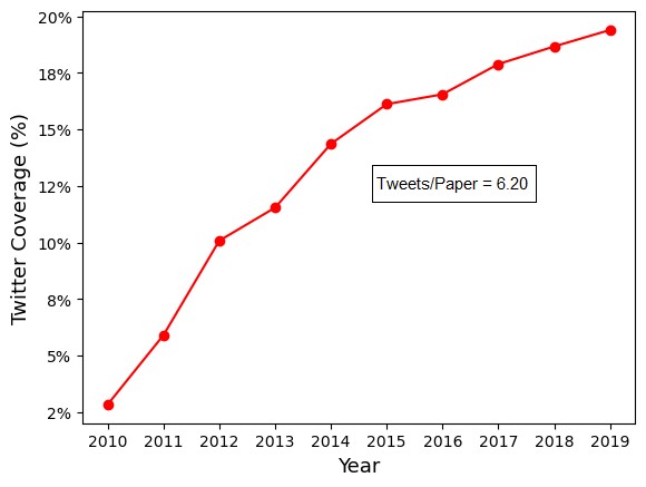Citation statistics
