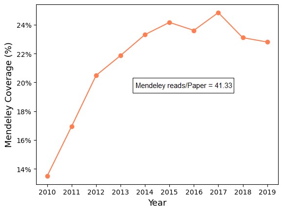Citation statistics